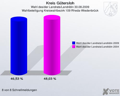 Kreis Gütersloh, Wahl des/der Landrats/Landrätin 30.08.2009, Wahlbeteiligung Kreiswahlbezirk 109 Rheda-Wiedenbrück: Wahl des/der Landrats/Landrätin 2009: 46,53 %. Wahl des/der Landrats/Landrätin 2004: 48,03 %. 8 von 8 Schnellmeldungen