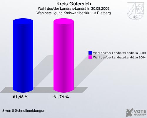 Kreis Gütersloh, Wahl des/der Landrats/Landrätin 30.08.2009, Wahlbeteiligung Kreiswahlbezirk 113 Rietberg: Wahl des/der Landrats/Landrätin 2009: 61,48 %. Wahl des/der Landrats/Landrätin 2004: 61,74 %. 8 von 8 Schnellmeldungen