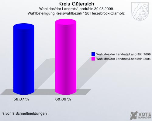 Kreis Gütersloh, Wahl des/der Landrats/Landrätin 30.08.2009, Wahlbeteiligung Kreiswahlbezirk 126 Herzebrock-Clarholz: Wahl des/der Landrats/Landrätin 2009: 56,07 %. Wahl des/der Landrats/Landrätin 2004: 60,09 %. 9 von 9 Schnellmeldungen