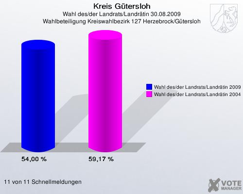 Kreis Gütersloh, Wahl des/der Landrats/Landrätin 30.08.2009, Wahlbeteiligung Kreiswahlbezirk 127 Herzebrock/Gütersloh: Wahl des/der Landrats/Landrätin 2009: 54,00 %. Wahl des/der Landrats/Landrätin 2004: 59,17 %. 11 von 11 Schnellmeldungen