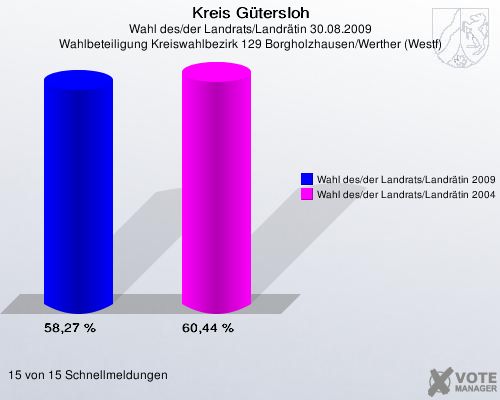 Kreis Gütersloh, Wahl des/der Landrats/Landrätin 30.08.2009, Wahlbeteiligung Kreiswahlbezirk 129 Borgholzhausen/Werther (Westf): Wahl des/der Landrats/Landrätin 2009: 58,27 %. Wahl des/der Landrats/Landrätin 2004: 60,44 %. 15 von 15 Schnellmeldungen