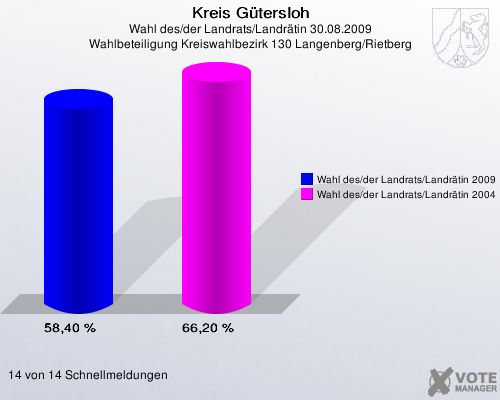 Kreis Gütersloh, Wahl des/der Landrats/Landrätin 30.08.2009, Wahlbeteiligung Kreiswahlbezirk 130 Langenberg/Rietberg: Wahl des/der Landrats/Landrätin 2009: 58,40 %. Wahl des/der Landrats/Landrätin 2004: 66,20 %. 14 von 14 Schnellmeldungen