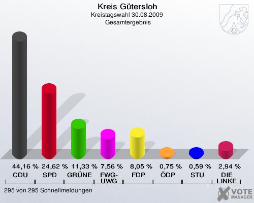Kreis Gütersloh, Kreistagswahl 30.08.2009,  Gesamtergebnis: CDU: 44,16 %. SPD: 24,62 %. GRÜNE: 11,33 %. FWG-UWG: 7,56 %. FDP: 8,05 %. ÖDP: 0,75 %. STU: 0,59 %. DIE LINKE: 2,94 %. 295 von 295 Schnellmeldungen