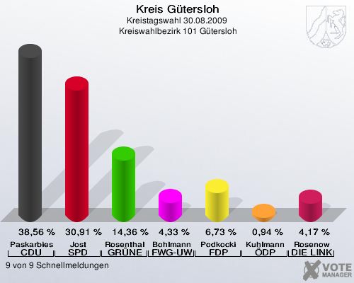 Kreis Gütersloh, Kreistagswahl 30.08.2009,  Kreiswahlbezirk 101 Gütersloh: Paskarbies CDU: 38,56 %. Jost SPD: 30,91 %. Rosenthal GRÜNE: 14,36 %. Bohlmann FWG-UWG: 4,33 %. Podkocki FDP: 6,73 %. Kuhlmann ÖDP: 0,94 %. Rosenow DIE LINKE: 4,17 %. 9 von 9 Schnellmeldungen