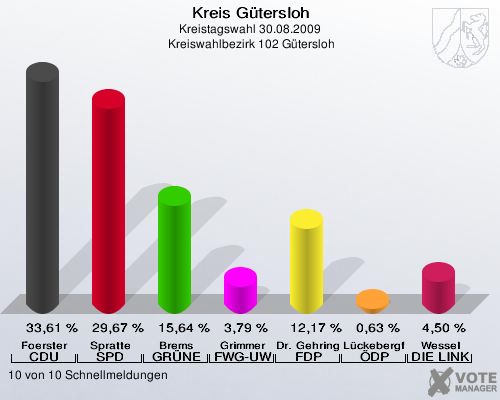 Kreis Gütersloh, Kreistagswahl 30.08.2009,  Kreiswahlbezirk 102 Gütersloh: Foerster CDU: 33,61 %. Spratte SPD: 29,67 %. Brems GRÜNE: 15,64 %. Grimmer FWG-UWG: 3,79 %. Dr. Gehring FDP: 12,17 %. Lückebergfeld ÖDP: 0,63 %. Wessel DIE LINKE: 4,50 %. 10 von 10 Schnellmeldungen
