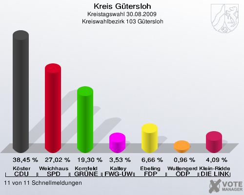 Kreis Gütersloh, Kreistagswahl 30.08.2009,  Kreiswahlbezirk 103 Gütersloh: Köster CDU: 38,45 %. Weichhaus SPD: 27,02 %. Kornfeld GRÜNE: 19,30 %. Kalley FWG-UWG: 3,53 %. Ebeling FDP: 6,66 %. Wullengerd ÖDP: 0,96 %. Klein-Ridder DIE LINKE: 4,09 %. 11 von 11 Schnellmeldungen