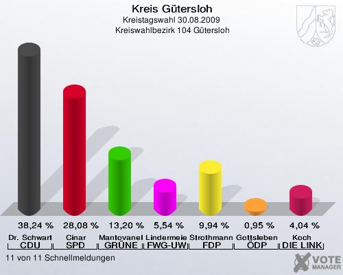 Kreis Gütersloh, Kreistagswahl 30.08.2009,  Kreiswahlbezirk 104 Gütersloh: Dr. Schwartz CDU: 38,24 %. Cinar SPD: 28,08 %. Mantovanelli GRÜNE: 13,20 %. Lindermeier FWG-UWG: 5,54 %. Strothmann FDP: 9,94 %. Gottsleben ÖDP: 0,95 %. Koch DIE LINKE: 4,04 %. 11 von 11 Schnellmeldungen