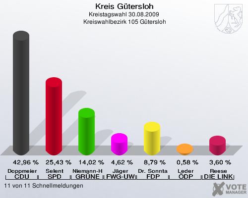 Kreis Gütersloh, Kreistagswahl 30.08.2009,  Kreiswahlbezirk 105 Gütersloh: Doppmeier CDU: 42,96 %. Selent SPD: 25,43 %. Niemann-Hollatz GRÜNE: 14,02 %. Jäger FWG-UWG: 4,62 %. Dr. Sonntag FDP: 8,79 %. Leder ÖDP: 0,58 %. Reese DIE LINKE: 3,60 %. 11 von 11 Schnellmeldungen
