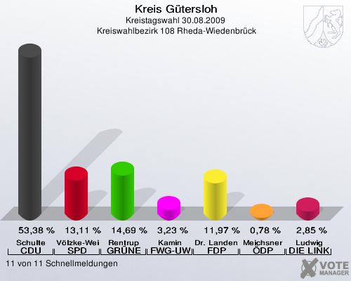 Kreis Gütersloh, Kreistagswahl 30.08.2009,  Kreiswahlbezirk 108 Rheda-Wiedenbrück: Schulte CDU: 53,38 %. Völzke-Weidlich SPD: 13,11 %. Rentrup GRÜNE: 14,69 %. Kamin FWG-UWG: 3,23 %. Dr. Landenberger FDP: 11,97 %. Meichsner ÖDP: 0,78 %. Ludwig DIE LINKE: 2,85 %. 11 von 11 Schnellmeldungen