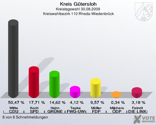Kreis Gütersloh, Kreistagswahl 30.08.2009,  Kreiswahlbezirk 110 Rheda-Wiedenbrück: Witte CDU: 50,47 %. Koch SPD: 17,71 %. Hahn GRÜNE: 14,62 %. Tepke FWG-UWG: 4,12 %. Möller FDP: 9,57 %. Milchers ÖDP: 0,34 %. Feindt DIE LINKE: 3,18 %. 8 von 8 Schnellmeldungen