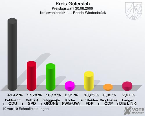 Kreis Gütersloh, Kreistagswahl 30.08.2009,  Kreiswahlbezirk 111 Rheda-Wiedenbrück: Feldmann CDU: 49,42 %. Dufftert SPD: 17,70 %. Brüggenjürgen GRÜNE: 16,13 %. Kliche FWG-UWG: 2,91 %. zur Heiden FDP: 10,25 %. Brockhinke ÖDP: 0,92 %. Langer DIE LINKE: 2,67 %. 10 von 10 Schnellmeldungen