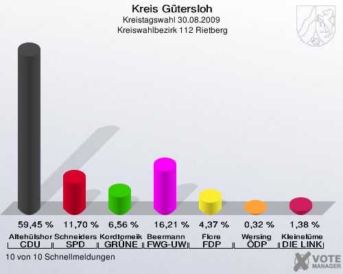 Kreis Gütersloh, Kreistagswahl 30.08.2009,  Kreiswahlbezirk 112 Rietberg: Altehülshorst CDU: 59,45 %. Schneiders SPD: 11,70 %. Kordtomeikel GRÜNE: 6,56 %. Beermann FWG-UWG: 16,21 %. Flore FDP: 4,37 %. Wersing ÖDP: 0,32 %. Kleinelümern DIE LINKE: 1,38 %. 10 von 10 Schnellmeldungen