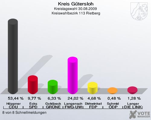Kreis Gütersloh, Kreistagswahl 30.08.2009,  Kreiswahlbezirk 113 Rietberg: Höppner CDU: 53,44 %. Ecks SPD: 9,77 %. Goldbeck GRÜNE: 6,33 %. Langenscheid FWG-UWG: 24,02 %. Dirkwinkel FDP: 4,68 %. Schmid ÖDP: 0,48 %. Langer DIE LINKE: 1,28 %. 8 von 8 Schnellmeldungen