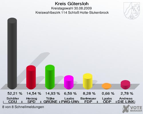 Kreis Gütersloh, Kreistagswahl 30.08.2009,  Kreiswahlbezirk 114 Schloß Holte-Stukenbrock: Schäfer CDU: 52,21 %. Herzog SPD: 14,54 %. Tölke GRÜNE: 14,93 %. Laabs FWG-UWG: 6,59 %. Barlmeyer FDP: 8,28 %. Laabs ÖDP: 0,66 %. Andreas DIE LINKE: 2,78 %. 8 von 8 Schnellmeldungen