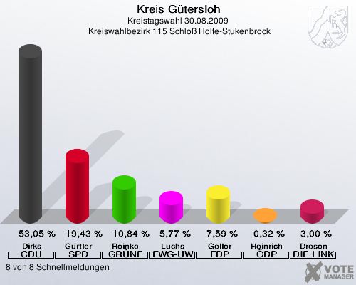 Kreis Gütersloh, Kreistagswahl 30.08.2009,  Kreiswahlbezirk 115 Schloß Holte-Stukenbrock: Dirks CDU: 53,05 %. Gürtler SPD: 19,43 %. Reinke GRÜNE: 10,84 %. Luchs FWG-UWG: 5,77 %. Geller FDP: 7,59 %. Heinrich ÖDP: 0,32 %. Dresen DIE LINKE: 3,00 %. 8 von 8 Schnellmeldungen