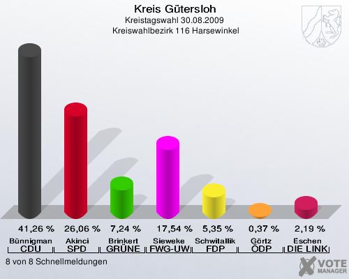 Kreis Gütersloh, Kreistagswahl 30.08.2009,  Kreiswahlbezirk 116 Harsewinkel: Bünnigmann CDU: 41,26 %. Akinci SPD: 26,06 %. Brinkert GRÜNE: 7,24 %. Sieweke FWG-UWG: 17,54 %. Schwitallik FDP: 5,35 %. Görtz ÖDP: 0,37 %. Eschen DIE LINKE: 2,19 %. 8 von 8 Schnellmeldungen