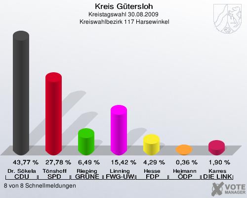 Kreis Gütersloh, Kreistagswahl 30.08.2009,  Kreiswahlbezirk 117 Harsewinkel: Dr. Sökeland CDU: 43,77 %. Tönshoff SPD: 27,78 %. Rieping GRÜNE: 6,49 %. Linning FWG-UWG: 15,42 %. Hesse FDP: 4,29 %. Heimann ÖDP: 0,36 %. Karres DIE LINKE: 1,90 %. 8 von 8 Schnellmeldungen