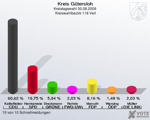 Kreis Gütersloh, Kreistagswahl 30.08.2009,  Kreiswahlbezirk 118 Verl: Kaltefleiter CDU: 60,62 %. Henkemeier SPD: 19,75 %. Dreckmann GRÜNE: 5,94 %. Rohde FWG-UWG: 2,03 %. Manuth FDP: 8,16 %. Wersing ÖDP: 1,48 %. Müller DIE LINKE: 2,03 %. 10 von 10 Schnellmeldungen