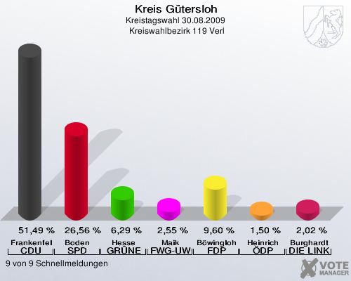 Kreis Gütersloh, Kreistagswahl 30.08.2009,  Kreiswahlbezirk 119 Verl: Frankenfeld CDU: 51,49 %. Boden SPD: 26,56 %. Hesse GRÜNE: 6,29 %. Maik FWG-UWG: 2,55 %. Böwingloh FDP: 9,60 %. Heinrich ÖDP: 1,50 %. Burghardt DIE LINKE: 2,02 %. 9 von 9 Schnellmeldungen