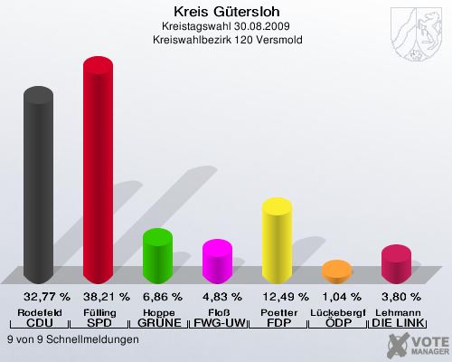 Kreis Gütersloh, Kreistagswahl 30.08.2009,  Kreiswahlbezirk 120 Versmold: Rodefeld CDU: 32,77 %. Fülling SPD: 38,21 %. Hoppe GRÜNE: 6,86 %. Floß FWG-UWG: 4,83 %. Poetter FDP: 12,49 %. Lückebergfeld ÖDP: 1,04 %. Lehmann DIE LINKE: 3,80 %. 9 von 9 Schnellmeldungen