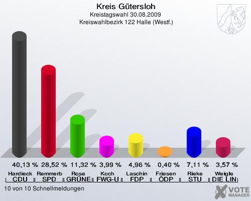 Kreis Gütersloh, Kreistagswahl 30.08.2009,  Kreiswahlbezirk 122 Halle (Westf.): Hardieck CDU: 40,13 %. Remmerbach SPD: 28,52 %. Rose GRÜNE: 11,32 %. Koch FWG-UWG: 3,99 %. Laschin FDP: 4,96 %. Friesen ÖDP: 0,40 %. Rieke STU: 7,11 %. Weigle DIE LINKE: 3,57 %. 10 von 10 Schnellmeldungen