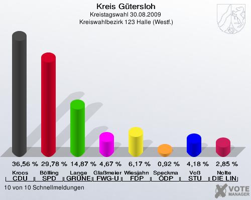 Kreis Gütersloh, Kreistagswahl 30.08.2009,  Kreiswahlbezirk 123 Halle (Westf.): Kroos CDU: 36,56 %. Bölling SPD: 29,78 %. Lange GRÜNE: 14,87 %. Glaßmeier FWG-UWG: 4,67 %. Wiesjahn FDP: 6,17 %. Speckmann ÖDP: 0,92 %. Voß STU: 4,18 %. Nolte DIE LINKE: 2,85 %. 10 von 10 Schnellmeldungen