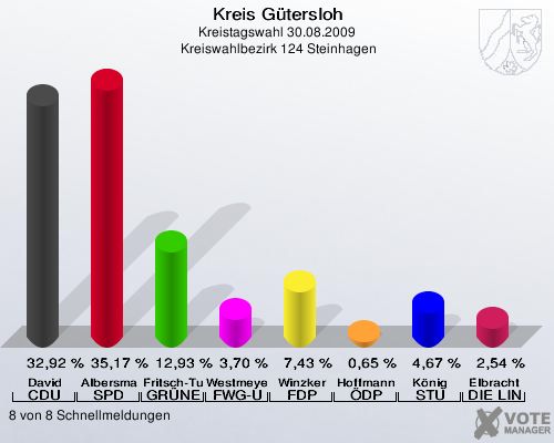 Kreis Gütersloh, Kreistagswahl 30.08.2009,  Kreiswahlbezirk 124 Steinhagen: David CDU: 32,92 %. Albersmann SPD: 35,17 %. Fritsch-Tumbusch GRÜNE: 12,93 %. Westmeyer FWG-UWG: 3,70 %. Winzker FDP: 7,43 %. Hoffmann ÖDP: 0,65 %. König STU: 4,67 %. Elbracht DIE LINKE: 2,54 %. 8 von 8 Schnellmeldungen