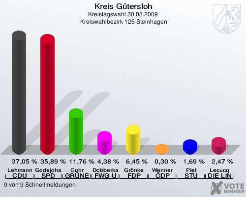 Kreis Gütersloh, Kreistagswahl 30.08.2009,  Kreiswahlbezirk 125 Steinhagen: Lehmann CDU: 37,05 %. Godejohann SPD: 35,89 %. Gohr GRÜNE: 11,76 %. Dobberkau FWG-UWG: 4,38 %. Grönke FDP: 6,45 %. Wenner ÖDP: 0,30 %. Piel STU: 1,69 %. Lecucq DIE LINKE: 2,47 %. 9 von 9 Schnellmeldungen
