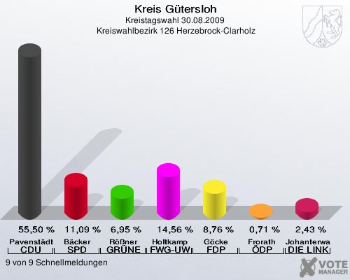 Kreis Gütersloh, Kreistagswahl 30.08.2009,  Kreiswahlbezirk 126 Herzebrock-Clarholz: Pavenstädt CDU: 55,50 %. Bäcker SPD: 11,09 %. Rößner GRÜNE: 6,95 %. Holtkamp FWG-UWG: 14,56 %. Göcke FDP: 8,76 %. Frorath ÖDP: 0,71 %. Johanterwage DIE LINKE: 2,43 %. 9 von 9 Schnellmeldungen