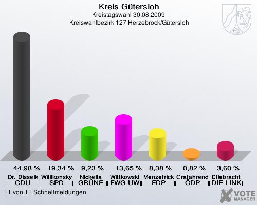 Kreis Gütersloh, Kreistagswahl 30.08.2009,  Kreiswahlbezirk 127 Herzebrock/Gütersloh: Dr. Disselkamp CDU: 44,98 %. Willikonsky SPD: 19,34 %. Nickella GRÜNE: 9,23 %. Wittkowski FWG-UWG: 13,65 %. Menzefricke-Koitz FDP: 8,38 %. Grafahrend ÖDP: 0,82 %. Ellebracht DIE LINKE: 3,60 %. 11 von 11 Schnellmeldungen