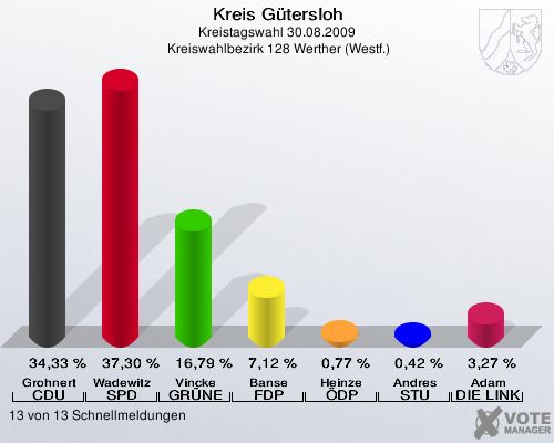 Kreis Gütersloh, Kreistagswahl 30.08.2009,  Kreiswahlbezirk 128 Werther (Westf.): Grohnert CDU: 34,33 %. Wadewitz SPD: 37,30 %. Vincke GRÜNE: 16,79 %. Banse FDP: 7,12 %. Heinze ÖDP: 0,77 %. Andres STU: 0,42 %. Adam DIE LINKE: 3,27 %. 13 von 13 Schnellmeldungen
