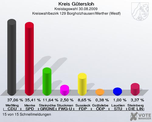 Kreis Gütersloh, Kreistagswahl 30.08.2009,  Kreiswahlbezirk 129 Borgholzhausen/Werther (Westf): Weßling CDU: 37,06 %. Menke SPD: 35,41 %. Steinnökel GRÜNE: 11,64 %. Stuckmann-Gale FWG-UWG: 2,50 %. Sussieck FDP: 8,65 %. Gottsleben ÖDP: 0,38 %. Laudien STU: 1,00 %. Steinberger DIE LINKE: 3,37 %. 15 von 15 Schnellmeldungen