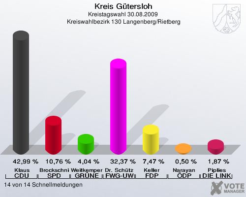 Kreis Gütersloh, Kreistagswahl 30.08.2009,  Kreiswahlbezirk 130 Langenberg/Rietberg: Klaus CDU: 42,99 %. Brockschnieder SPD: 10,76 %. Weitkemper GRÜNE: 4,04 %. Dr. Schütze FWG-UWG: 32,37 %. Keller FDP: 7,47 %. Narayan ÖDP: 0,50 %. Piplies DIE LINKE: 1,87 %. 14 von 14 Schnellmeldungen