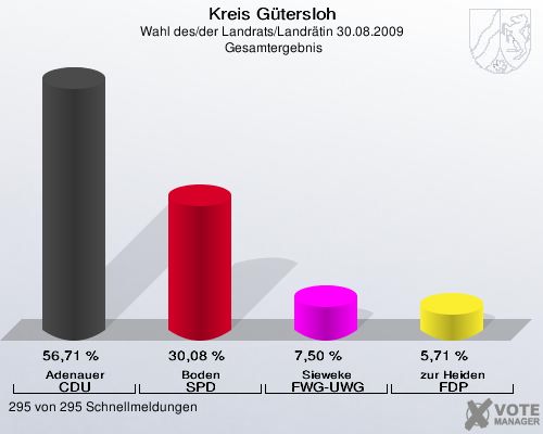 Kreis Gütersloh, Wahl des/der Landrats/Landrätin 30.08.2009,  Gesamtergebnis: Adenauer CDU: 56,71 %. Boden SPD: 30,08 %. Sieweke FWG-UWG: 7,50 %. zur Heiden FDP: 5,71 %. 295 von 295 Schnellmeldungen