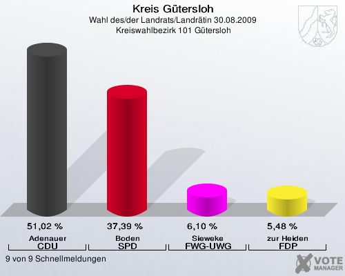 Kreis Gütersloh, Wahl des/der Landrats/Landrätin 30.08.2009,  Kreiswahlbezirk 101 Gütersloh: Adenauer CDU: 51,02 %. Boden SPD: 37,39 %. Sieweke FWG-UWG: 6,10 %. zur Heiden FDP: 5,48 %. 9 von 9 Schnellmeldungen