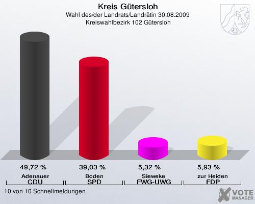 Kreis Gütersloh, Wahl des/der Landrats/Landrätin 30.08.2009,  Kreiswahlbezirk 102 Gütersloh: Adenauer CDU: 49,72 %. Boden SPD: 39,03 %. Sieweke FWG-UWG: 5,32 %. zur Heiden FDP: 5,93 %. 10 von 10 Schnellmeldungen