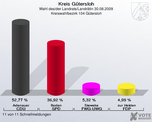 Kreis Gütersloh, Wahl des/der Landrats/Landrätin 30.08.2009,  Kreiswahlbezirk 104 Gütersloh: Adenauer CDU: 52,77 %. Boden SPD: 36,92 %. Sieweke FWG-UWG: 5,32 %. zur Heiden FDP: 4,99 %. 11 von 11 Schnellmeldungen