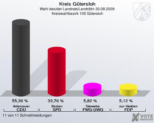 Kreis Gütersloh, Wahl des/der Landrats/Landrätin 30.08.2009,  Kreiswahlbezirk 105 Gütersloh: Adenauer CDU: 55,30 %. Boden SPD: 33,76 %. Sieweke FWG-UWG: 5,82 %. zur Heiden FDP: 5,12 %. 11 von 11 Schnellmeldungen