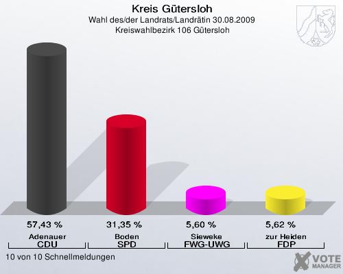 Kreis Gütersloh, Wahl des/der Landrats/Landrätin 30.08.2009,  Kreiswahlbezirk 106 Gütersloh: Adenauer CDU: 57,43 %. Boden SPD: 31,35 %. Sieweke FWG-UWG: 5,60 %. zur Heiden FDP: 5,62 %. 10 von 10 Schnellmeldungen