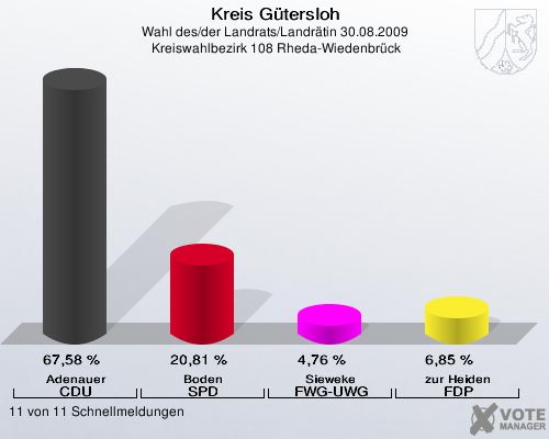 Kreis Gütersloh, Wahl des/der Landrats/Landrätin 30.08.2009,  Kreiswahlbezirk 108 Rheda-Wiedenbrück: Adenauer CDU: 67,58 %. Boden SPD: 20,81 %. Sieweke FWG-UWG: 4,76 %. zur Heiden FDP: 6,85 %. 11 von 11 Schnellmeldungen