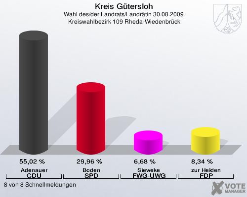 Kreis Gütersloh, Wahl des/der Landrats/Landrätin 30.08.2009,  Kreiswahlbezirk 109 Rheda-Wiedenbrück: Adenauer CDU: 55,02 %. Boden SPD: 29,96 %. Sieweke FWG-UWG: 6,68 %. zur Heiden FDP: 8,34 %. 8 von 8 Schnellmeldungen