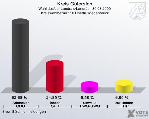 Kreis Gütersloh, Wahl des/der Landrats/Landrätin 30.08.2009,  Kreiswahlbezirk 110 Rheda-Wiedenbrück: Adenauer CDU: 62,68 %. Boden SPD: 24,85 %. Sieweke FWG-UWG: 5,58 %. zur Heiden FDP: 6,90 %. 8 von 8 Schnellmeldungen