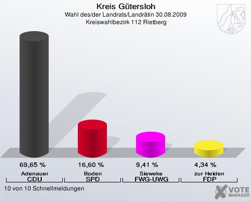Kreis Gütersloh, Wahl des/der Landrats/Landrätin 30.08.2009,  Kreiswahlbezirk 112 Rietberg: Adenauer CDU: 69,65 %. Boden SPD: 16,60 %. Sieweke FWG-UWG: 9,41 %. zur Heiden FDP: 4,34 %. 10 von 10 Schnellmeldungen