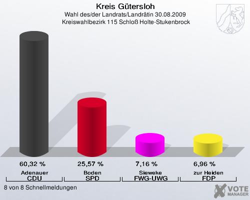 Kreis Gütersloh, Wahl des/der Landrats/Landrätin 30.08.2009,  Kreiswahlbezirk 115 Schloß Holte-Stukenbrock: Adenauer CDU: 60,32 %. Boden SPD: 25,57 %. Sieweke FWG-UWG: 7,16 %. zur Heiden FDP: 6,96 %. 8 von 8 Schnellmeldungen