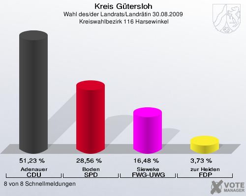 Kreis Gütersloh, Wahl des/der Landrats/Landrätin 30.08.2009,  Kreiswahlbezirk 116 Harsewinkel: Adenauer CDU: 51,23 %. Boden SPD: 28,56 %. Sieweke FWG-UWG: 16,48 %. zur Heiden FDP: 3,73 %. 8 von 8 Schnellmeldungen