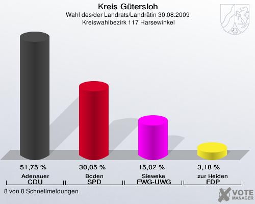 Kreis Gütersloh, Wahl des/der Landrats/Landrätin 30.08.2009,  Kreiswahlbezirk 117 Harsewinkel: Adenauer CDU: 51,75 %. Boden SPD: 30,05 %. Sieweke FWG-UWG: 15,02 %. zur Heiden FDP: 3,18 %. 8 von 8 Schnellmeldungen