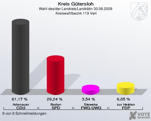 Kreis Gütersloh, Wahl des/der Landrats/Landrätin 30.08.2009,  Kreiswahlbezirk 119 Verl: Adenauer CDU: 61,17 %. Boden SPD: 29,24 %. Sieweke FWG-UWG: 3,54 %. zur Heiden FDP: 6,05 %. 9 von 9 Schnellmeldungen