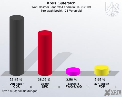 Kreis Gütersloh, Wahl des/der Landrats/Landrätin 30.08.2009,  Kreiswahlbezirk 121 Versmold: Adenauer CDU: 52,45 %. Boden SPD: 38,02 %. Sieweke FWG-UWG: 3,58 %. zur Heiden FDP: 5,95 %. 8 von 8 Schnellmeldungen