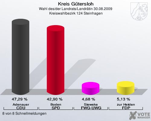 Kreis Gütersloh, Wahl des/der Landrats/Landrätin 30.08.2009,  Kreiswahlbezirk 124 Steinhagen: Adenauer CDU: 47,29 %. Boden SPD: 42,90 %. Sieweke FWG-UWG: 4,68 %. zur Heiden FDP: 5,13 %. 8 von 8 Schnellmeldungen