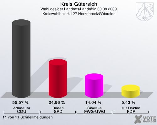 Kreis Gütersloh, Wahl des/der Landrats/Landrätin 30.08.2009,  Kreiswahlbezirk 127 Herzebrock/Gütersloh: Adenauer CDU: 55,57 %. Boden SPD: 24,96 %. Sieweke FWG-UWG: 14,04 %. zur Heiden FDP: 5,43 %. 11 von 11 Schnellmeldungen